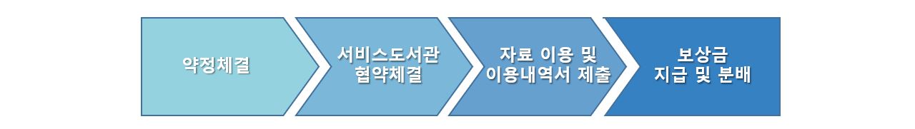 이용절차