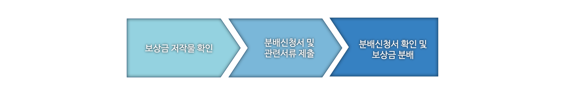 분배절차